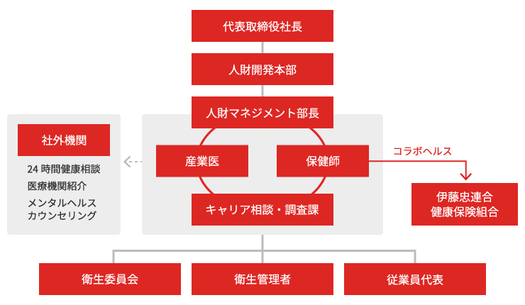 推進体制