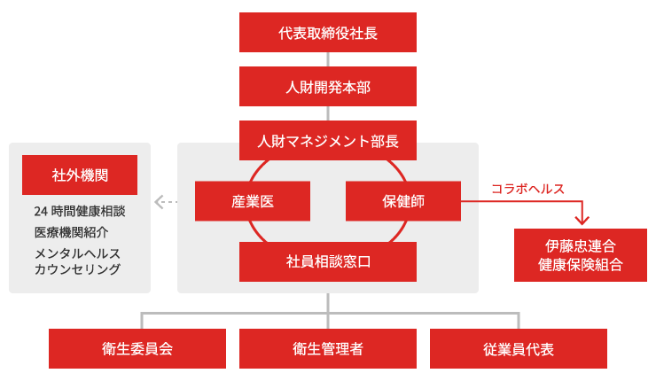 推進体制